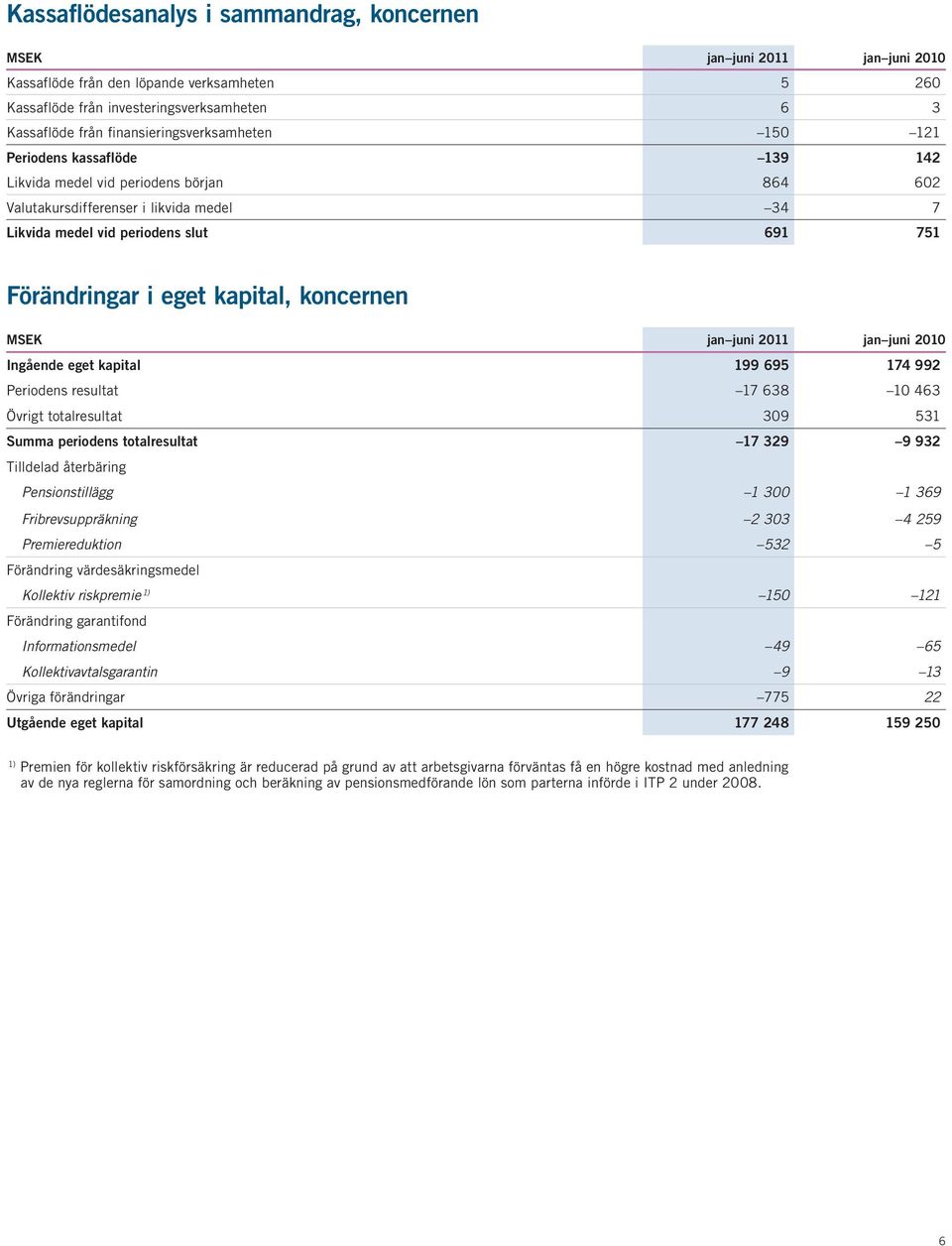 kapital 199 695 174 992 Periodens resultat 17 638 10 463 Övrigt totalresultat 309 531 Summa periodens totalresultat 17 329 9 932 Tilldelad återbäring Pensionstillägg 1 300 1 369 Fribrevsuppräkning 2