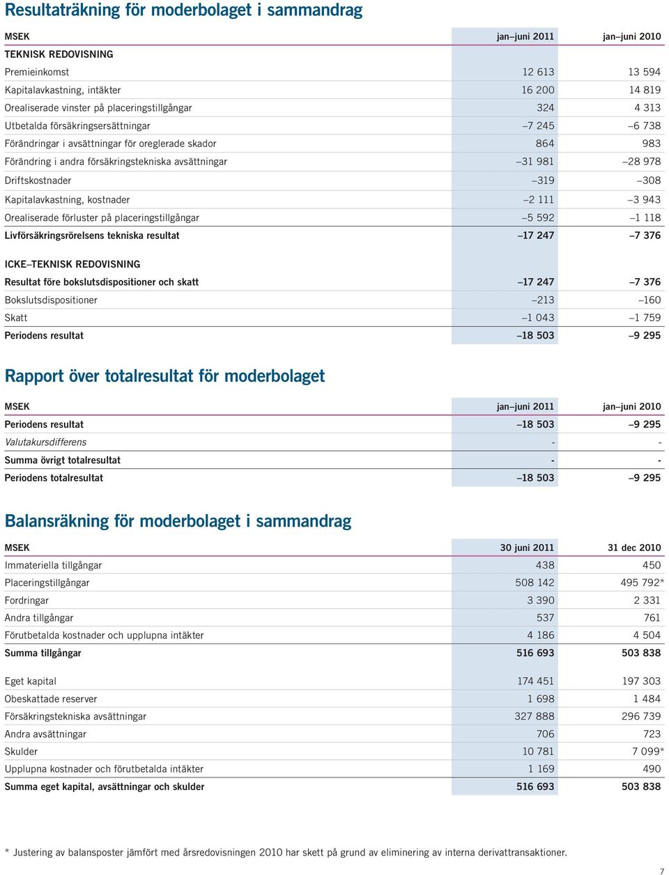 Kapitalavkastning, kostnader 2 111 3 943 Orealiserade förluster på placeringstillgångar 5 592 1 118 Livförsäkringsrörelsens tekniska resultat 17 247 7 376 ICKE TEKNISK REDOVISNING Resultat före