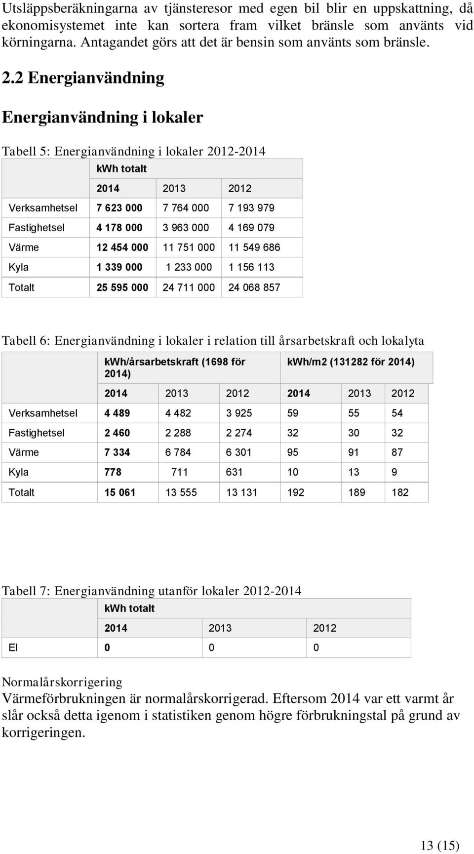 2 Energianvändning Energianvändning i lokaler Tabell 5: Energianvändning i lokaler 2012-2014 kwh totalt 2014 2013 2012 Verksamhetsel 7 623 000 7 764 000 7 193 979 Fastighetsel 4 178 000 3 963 000 4