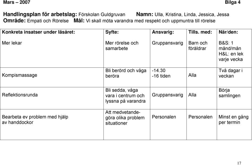 med: När/den: Mer lekar Mer rörelse och samarbete Gruppansvarig Barn och föräldrar B&S: 1 månd/mån H&L: en lek varje vecka Kompismassage Bli berörd och våga beröra -14.