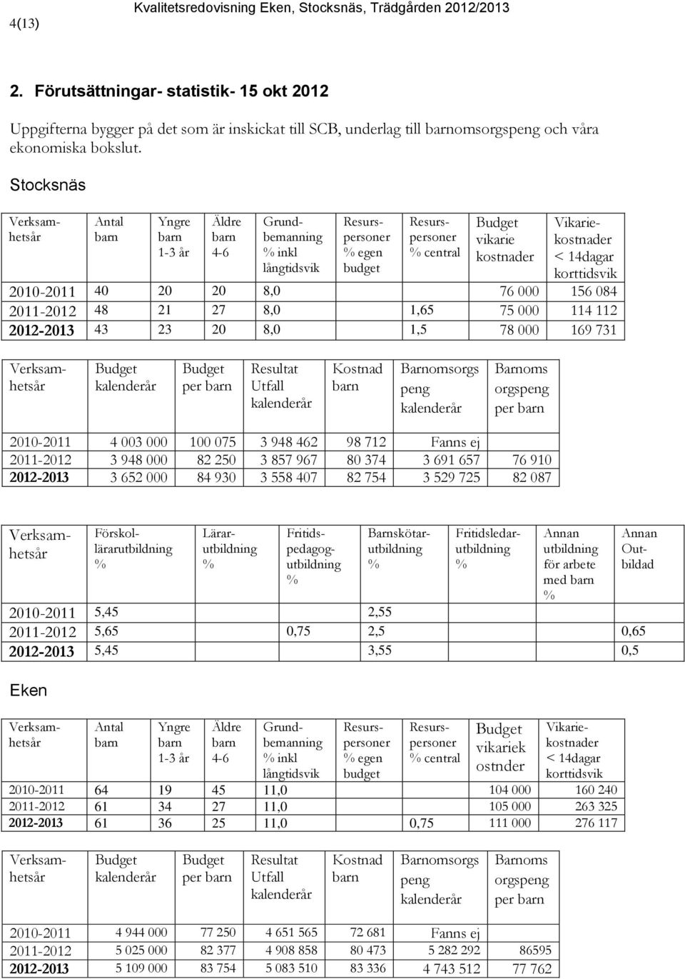 2010-2011 40 20 20 8,0 76 000 156 084 2011-2012 48 21 27 8,0 1,65 75 000 114 112 2012-2013 43 23 20 8,0 1,5 78 000 169 731 Verksamhetsår Budget kalenderår Budget per Resultat Utfall kalenderår