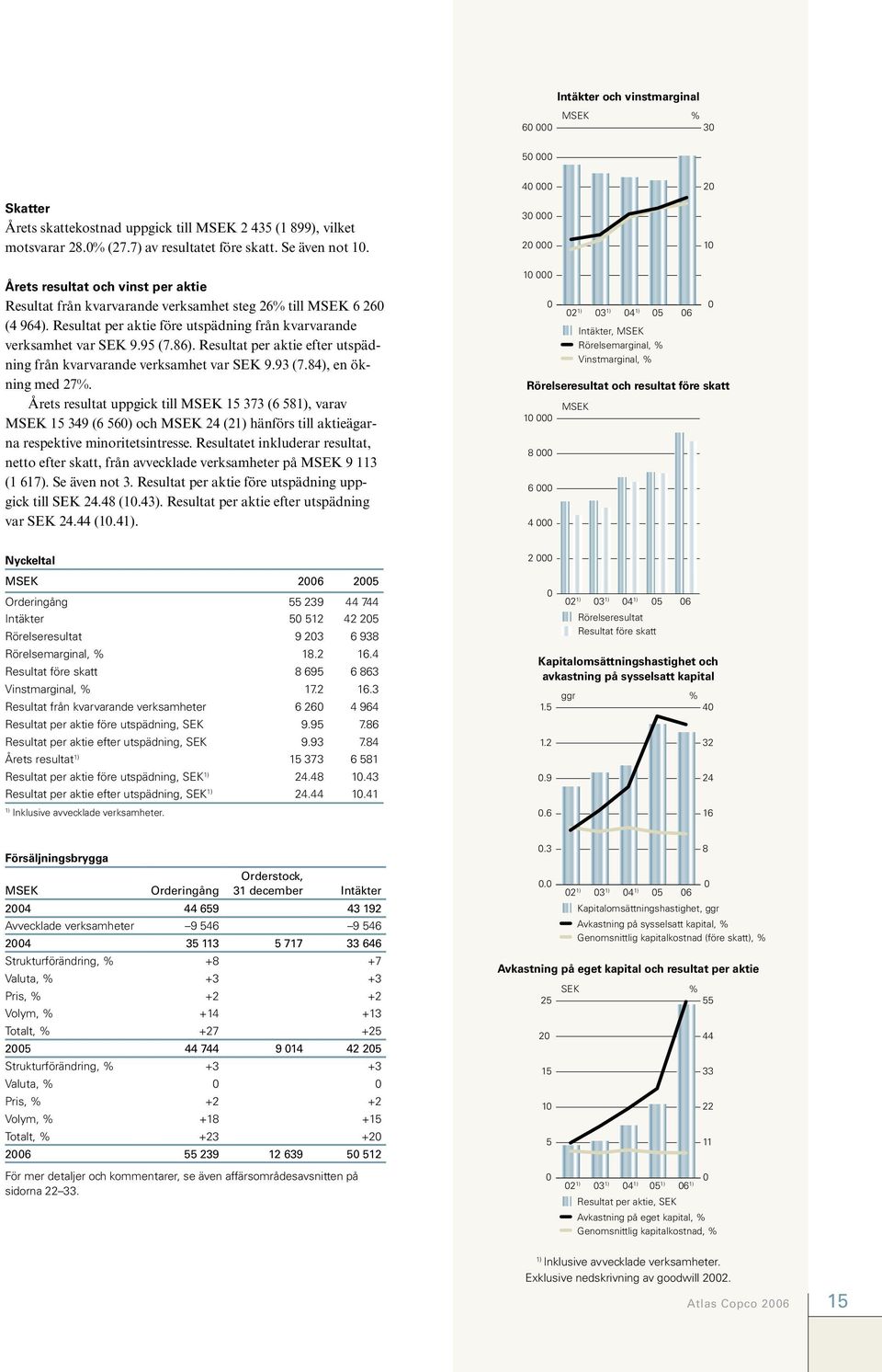 Resultat per aktie efter utspädning från kvarvarande verksamhet var SEK 9.93 (7.84), en ökning med 27%.