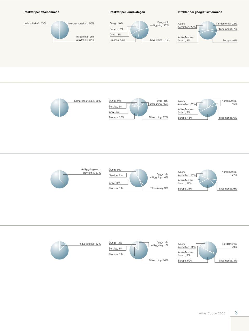 och anläggning, 15% Process, 26% Tillverkning, 37% Asien/ Australien, 26% Afrika/Mellanöstern, 7% Nordamerika, 15% Europa, 46% Sydamerika, 6% Anläggnings- och gruvteknik, 37% Övrigt, 9% Service, 1%