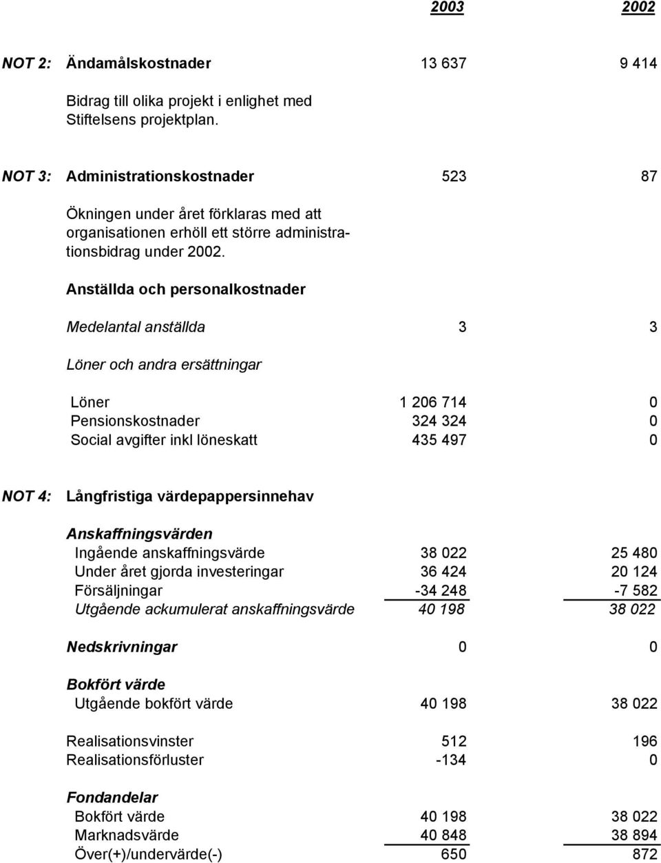 Anställda och personalkostnader Medelantal anställda 3 3 Löner och andra ersättningar Löner 1 206 714 0 Pensionskostnader 324 324 0 Social avgifter inkl löneskatt 435 497 0 NOT 4: Långfristiga