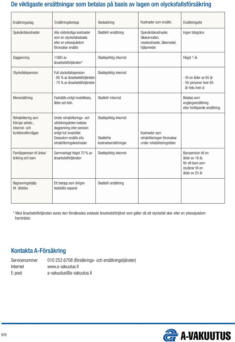 av Skattepliktig inkomst Högst 1 år årsarbetsförtjänsten* Olycksfallspension Full olycksfallspension Skattepliktig inkomst - 85 % av årsarbetsförtjänsten - till en ålder av 65 år - 70 % av