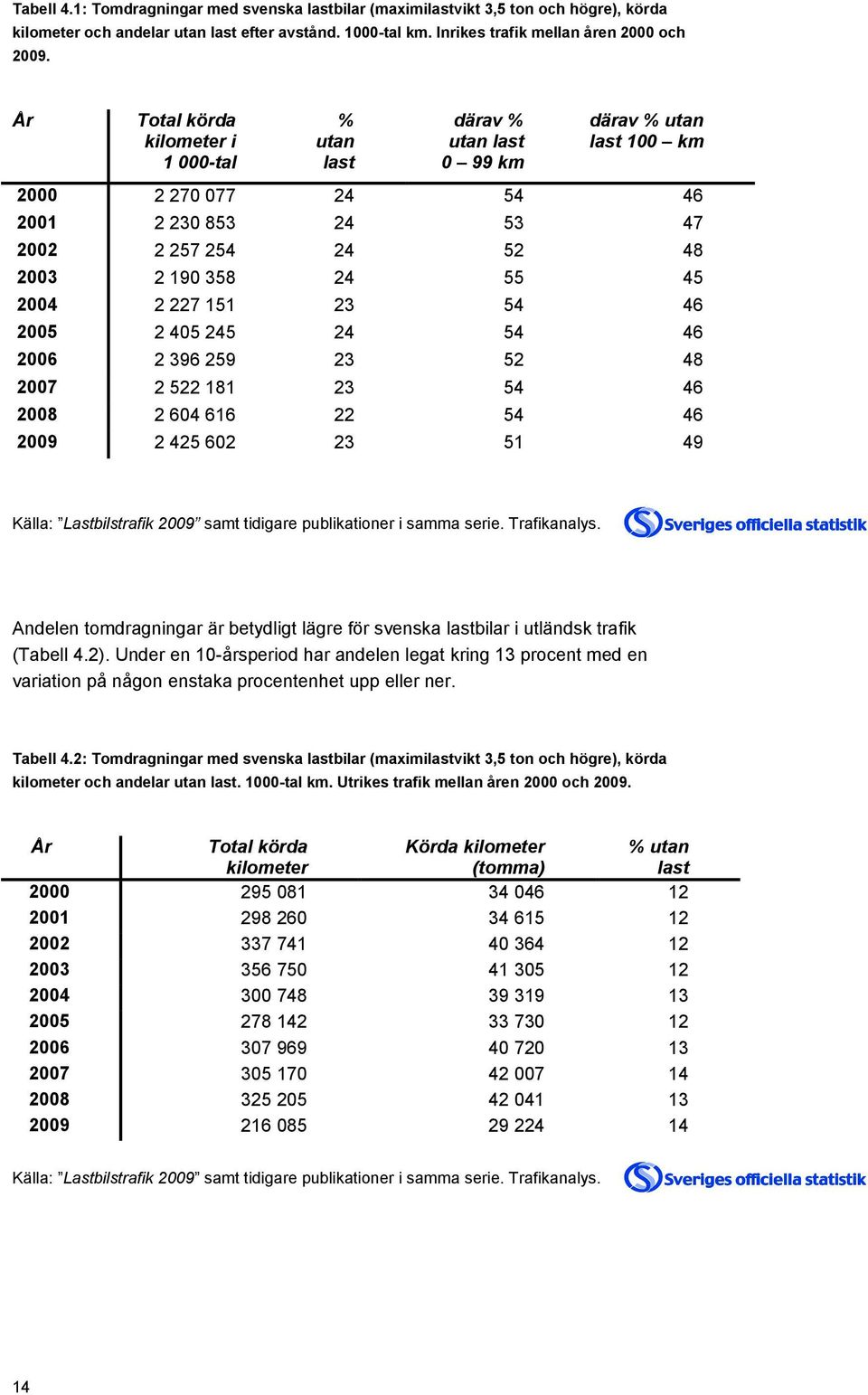 2004 2 227 151 23 54 46 2005 2 405 245 24 54 46 2006 2 396 259 23 52 48 2007 2 522 181 23 54 46 2008 2 604 616 22 54 46 2009 2 425 602 23 51 49 Källa: Lastbilstrafik 2009 samt tidigare publikationer