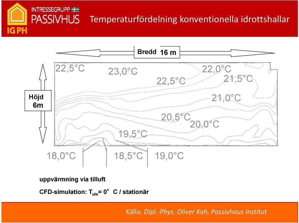 19,5 C 18,0 C 18,5 C 19,0 C uppvärmning via tilluft CFD-simulation: T