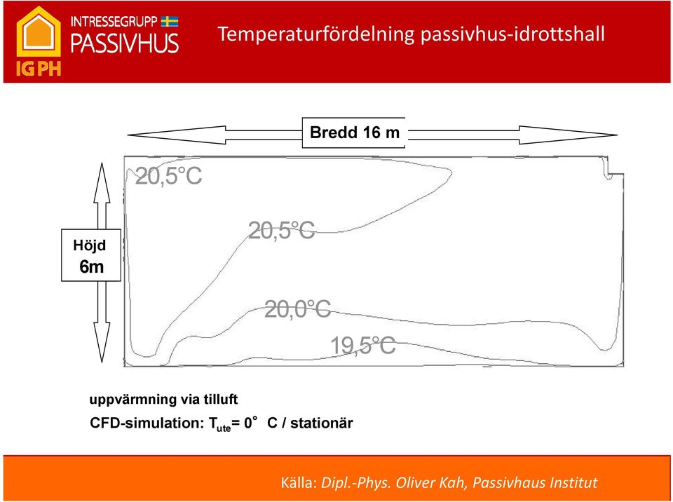 uppvärmning via tilluft CFD-simulation: T ute = 0 C /