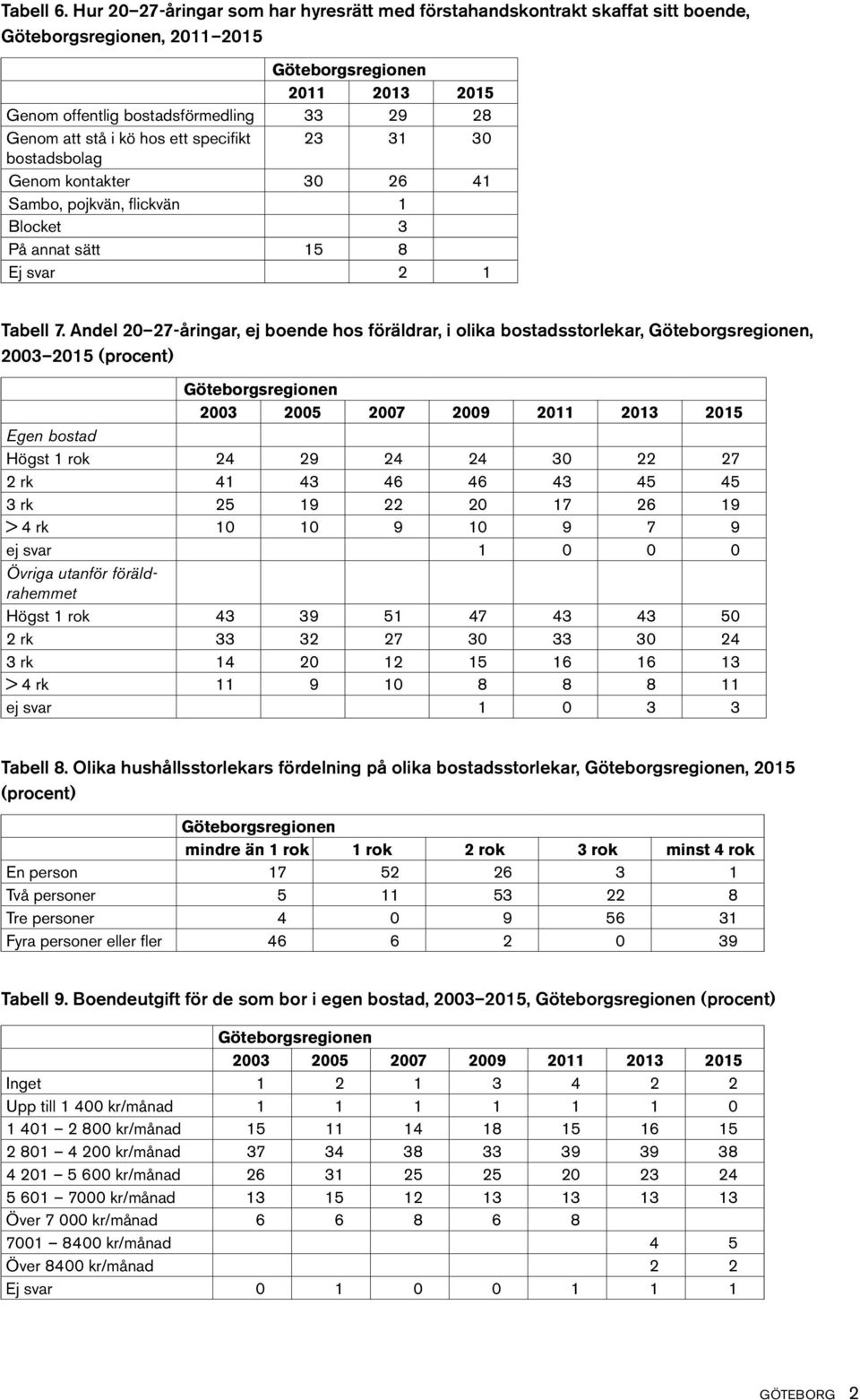 bostadsbolag Genom kontakter 30 26 41 Sambo, pojkvän, flickvän 1 Blocket 3 På annat sätt 15 8 Ej svar 2 1 Tabell 7.