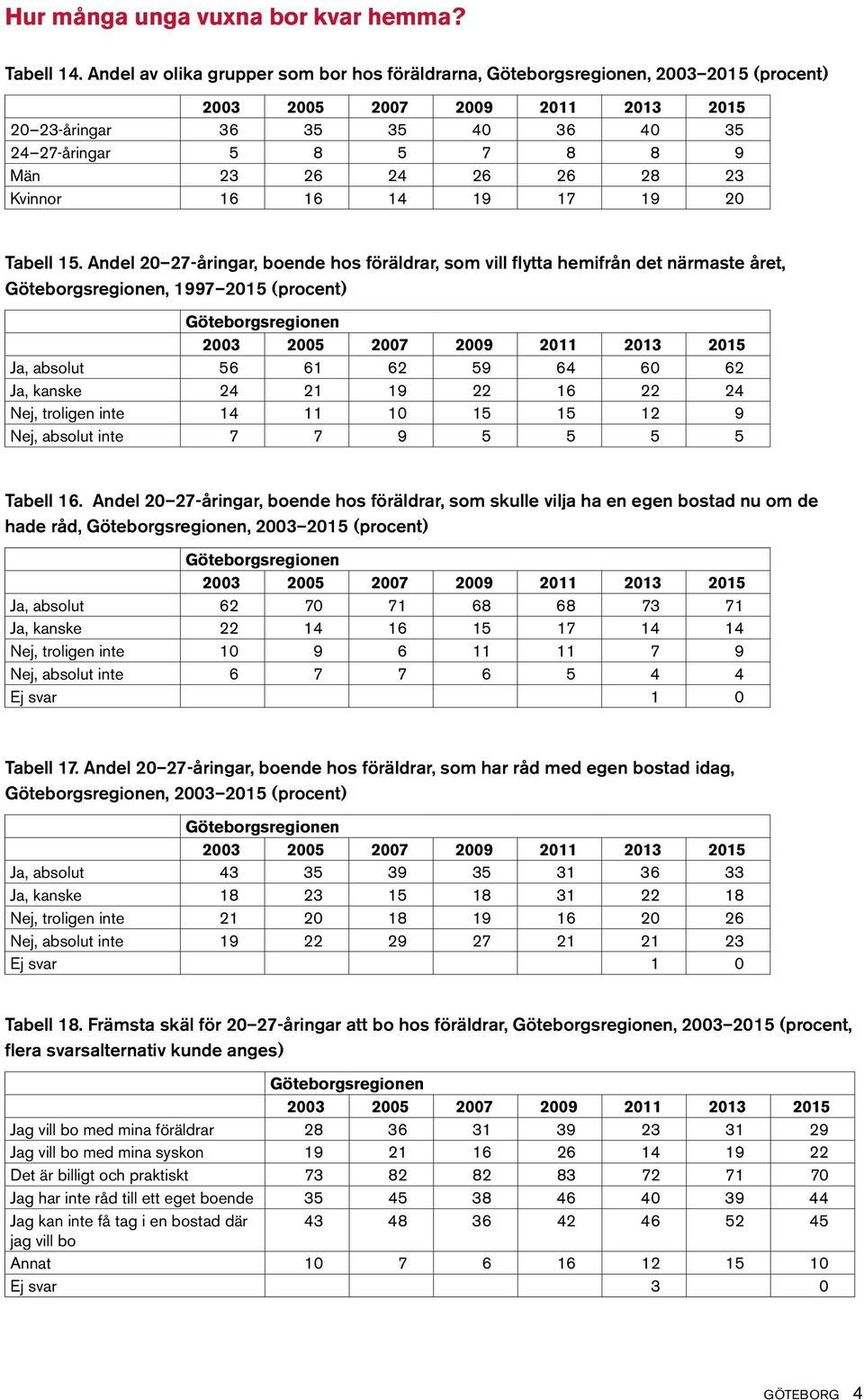 Andel 20 27-åringar, boende hos föräldrar, som vill flytta hemifrån det närmaste året,, 1997 2015 (procent) Ja, absolut 56 61 62 59 64 60 62 Ja, kanske 24 21 19 22 16 22 24 Nej, troligen inte 14 11