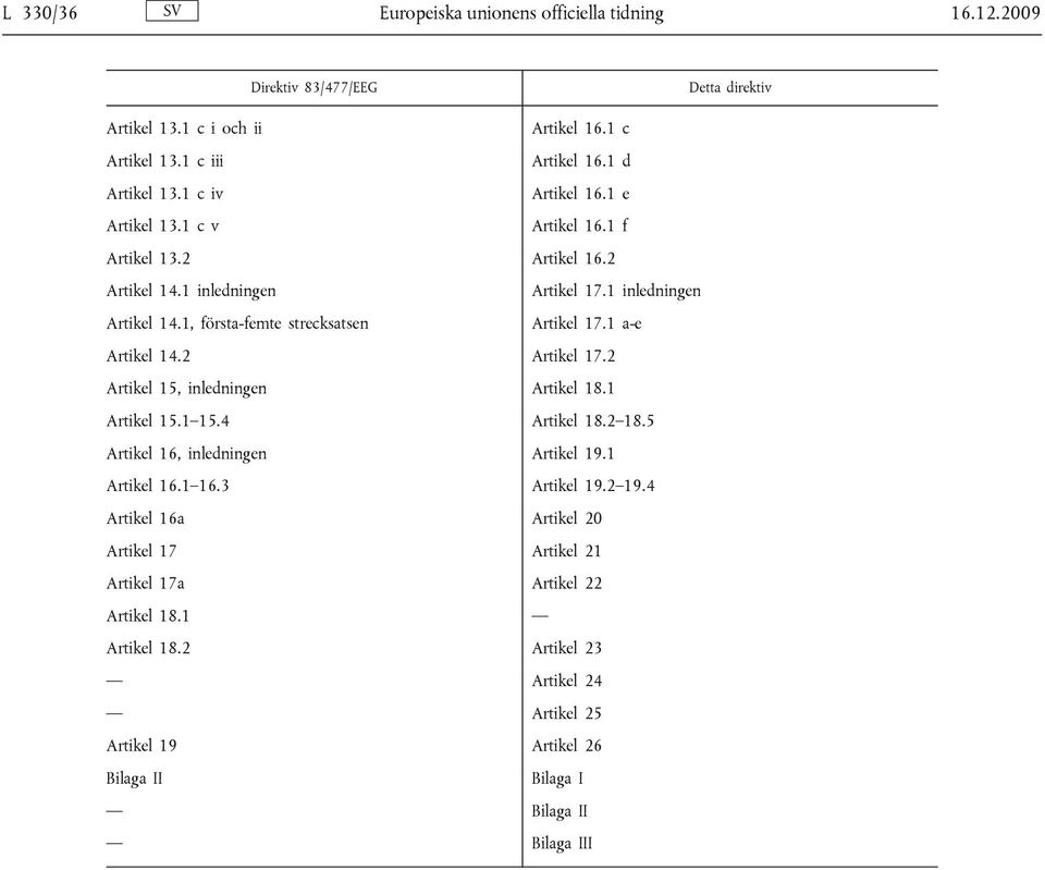1 a-e Artikel 14.2 Artikel 17.2 Artikel 15, inledningen Artikel 18.1 Artikel 15.1 15.4 Artikel 18.2 18.5 Artikel 16, inledningen Artikel 19.1 Artikel 16.1 16.3 Artikel 19.2 19.