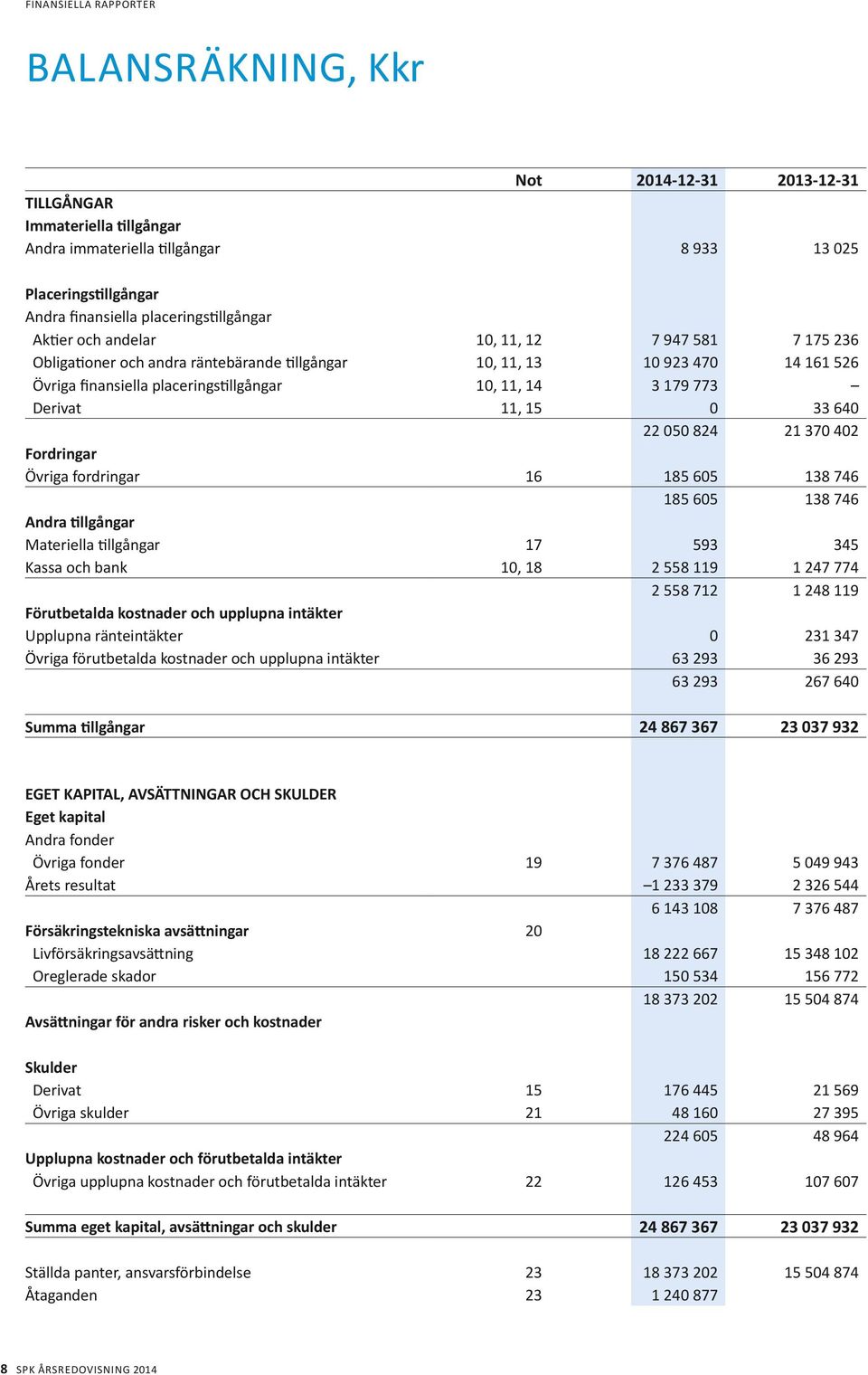 11, 15 0 33 640 22 050 824 21 370 402 Fordringar Övriga fordringar 16 185 605 138 746 185 605 138 746 Andra tillgångar Materiella tillgångar 17 593 345 Kassa och bank 10, 18 2 558 119 1 247 774 2 558