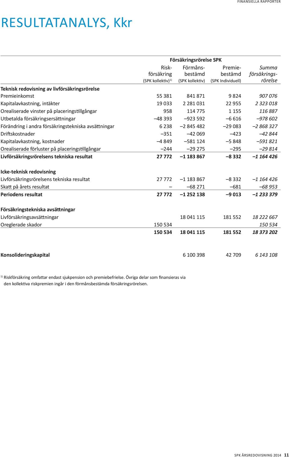 1 155 116 887 Utbetalda försäkringsersättningar 48 393 923 592 6 616 978 602 Förändring i andra försäkringstekniska avsättningar 6 238 2 845 482 29 083 2 868 327 Driftskostnader 351 42 069 423 42 844