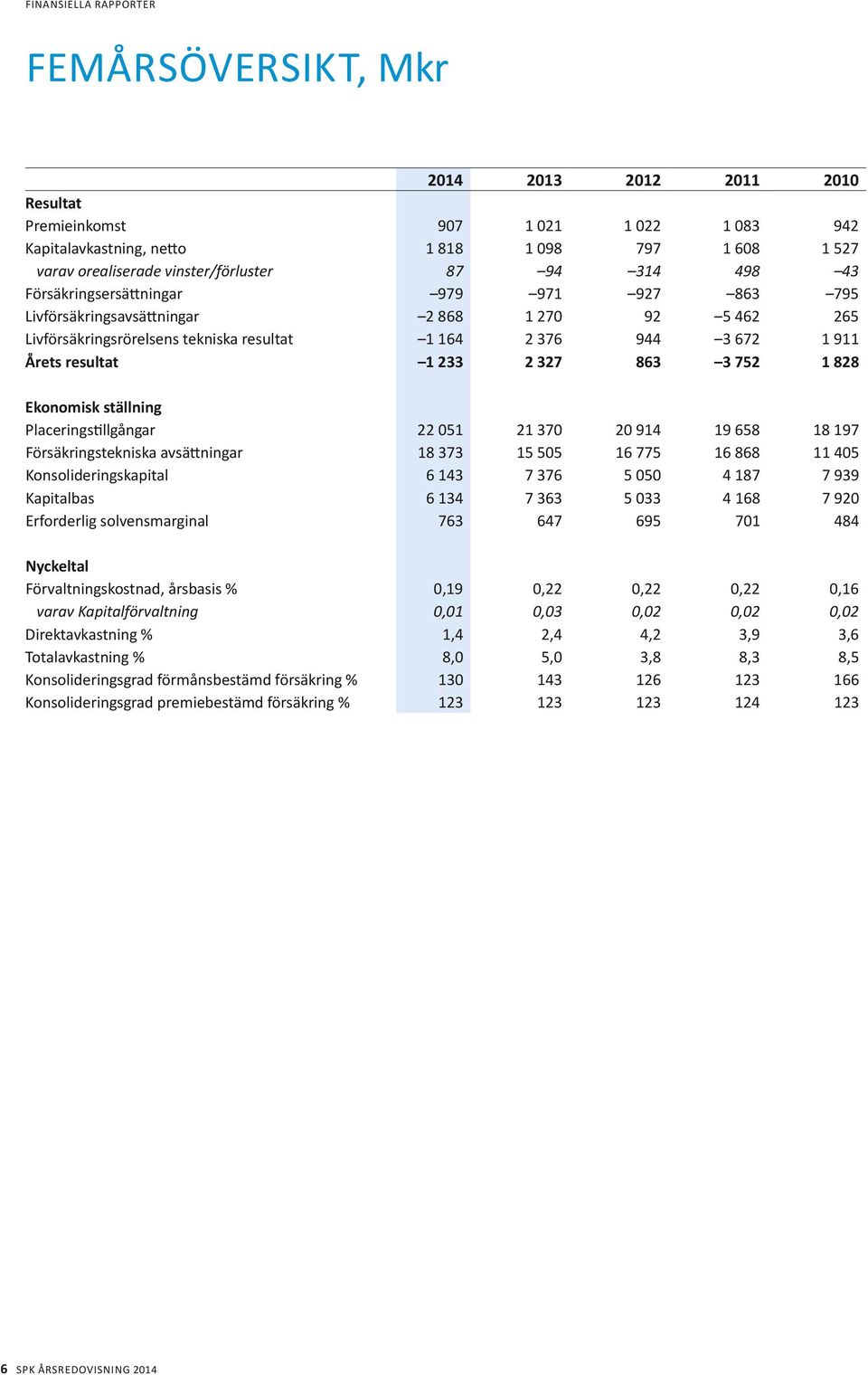 911 Årets resultat 1 233 2 327 863 3 752 1 828 Ekonomisk ställning Placeringstillgångar 22 051 21 370 20 914 19 658 18 197 Försäkringstekniska avsättningar 18 373 15 505 16 775 16 868 11 405