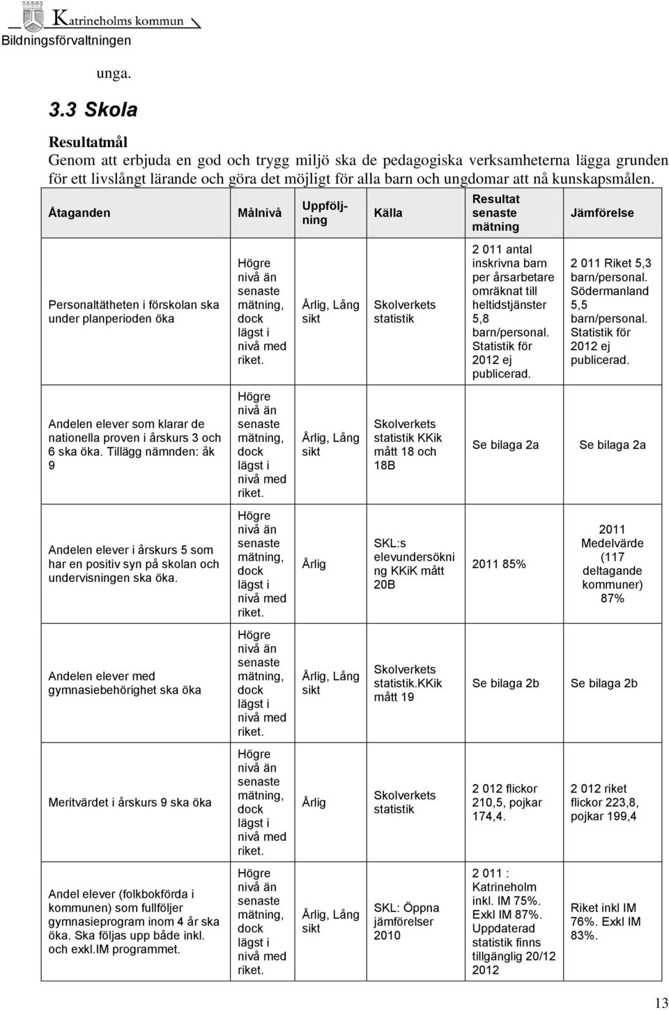 kunskapsmålen. Åtaganden Personaltätheten i förskolan ska under planperioden öka Andelen elever som klarar de nationella proven i årskurs 3 och 6 ska öka.