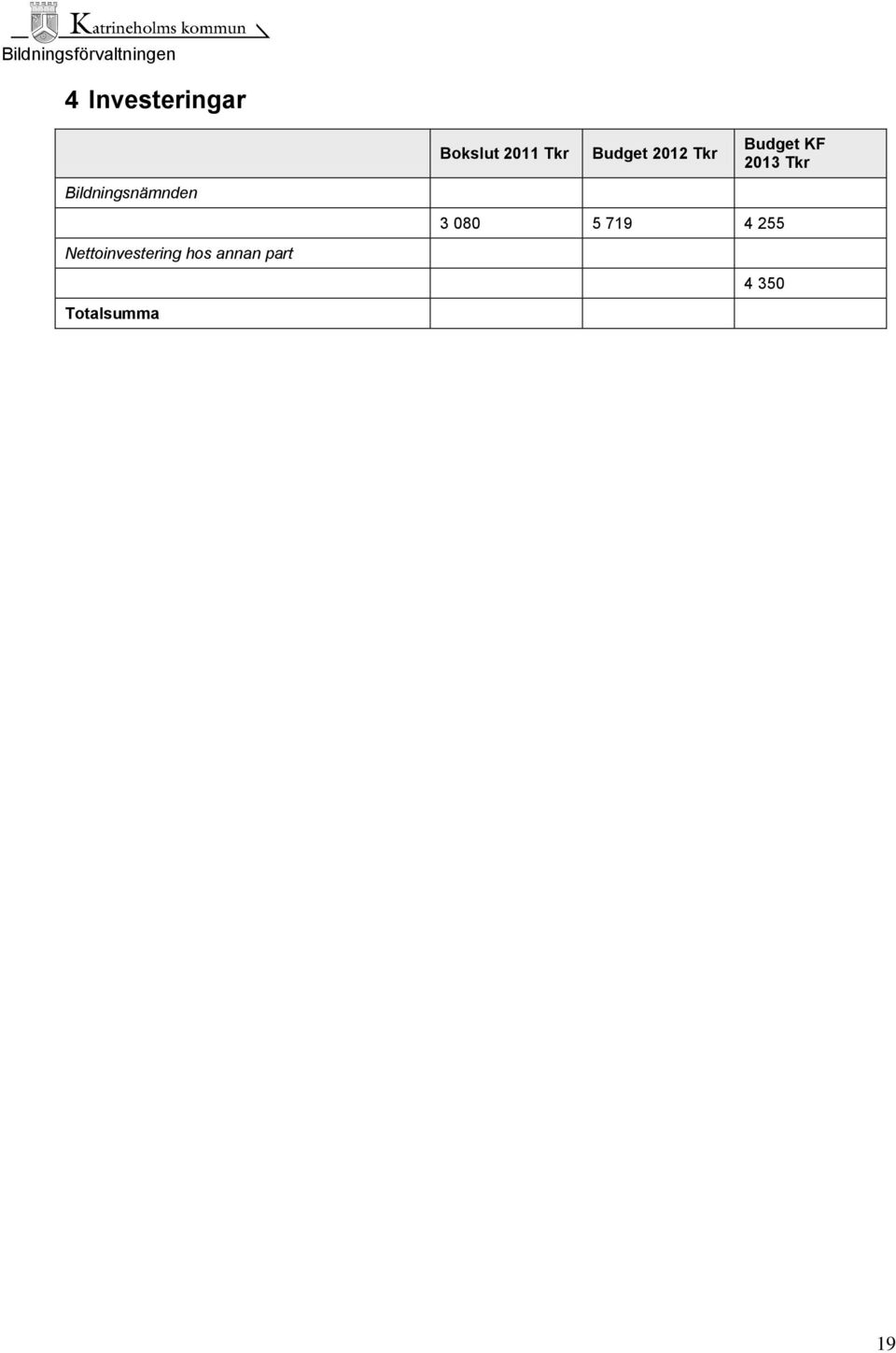 Totalsumma Bokslut 2011 Tkr Budget