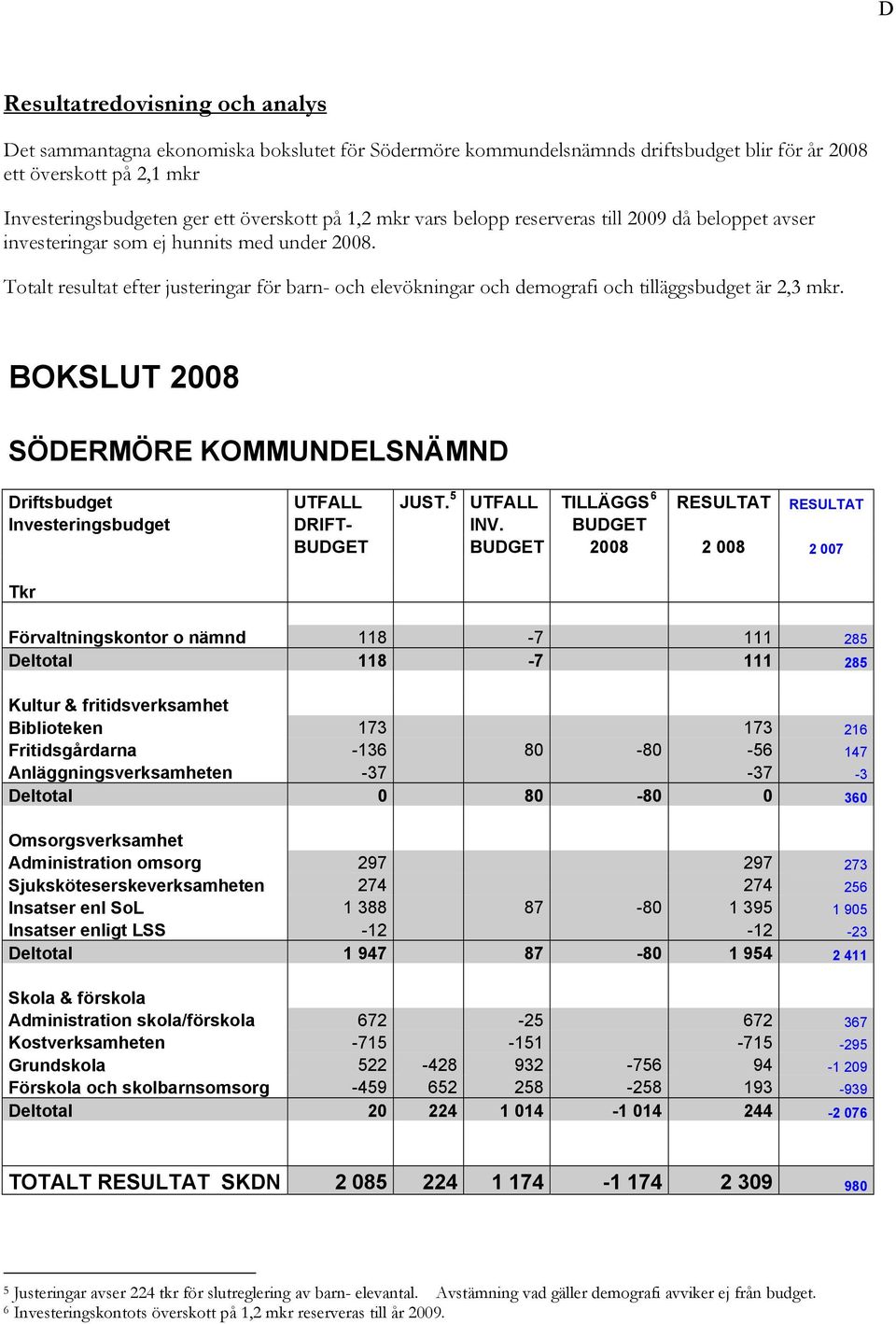 Totalt resultat efter justeringar för barn- och elevökningar och demografi och tilläggsbudget är 2,3 mkr. BOKSLUT 2008 SÖDERMÖRE KOMMUNDELSNÄMND Driftsbudget UTFALL JUST.