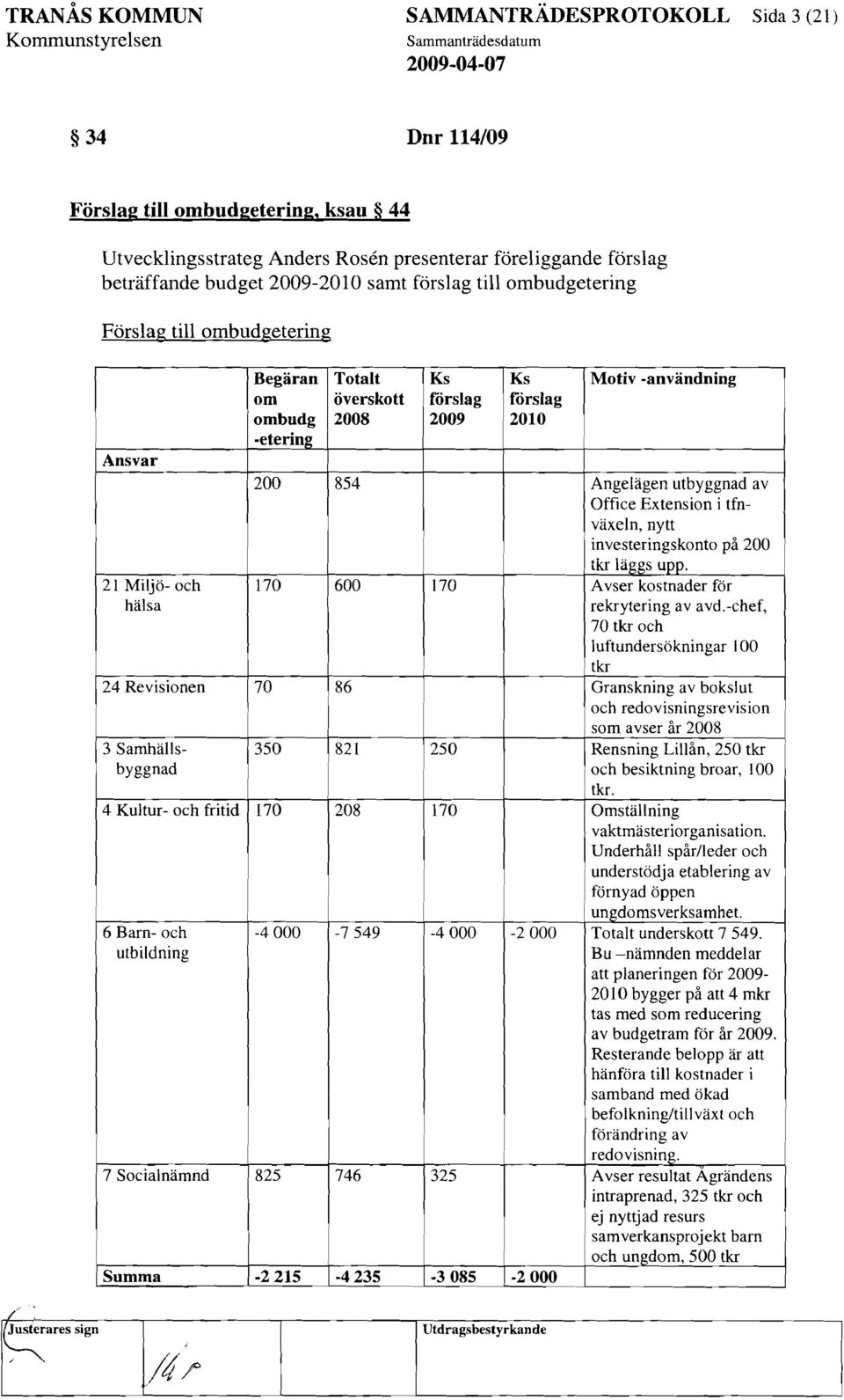 -etering 200 170 70 350 170-4000 825-2215 Totalt överskott 2008 854 600 86 821 208-7549 746-4235 I I I Ks förslag 2009 170 250 170-4000 325-3085 I Ks förslag 2010-2000 -2000 Motiv -användning