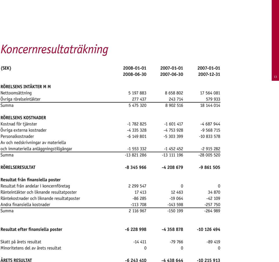 -6 149 801-5 303 399-10 833 578 Av och nedskrivningar av materiella och immateriella anläggningstillgångar -1 553 332-1 452 452-2 915 282 Summa -13 821 286-13 111 196-28 005 520 Rörelseresultat -8