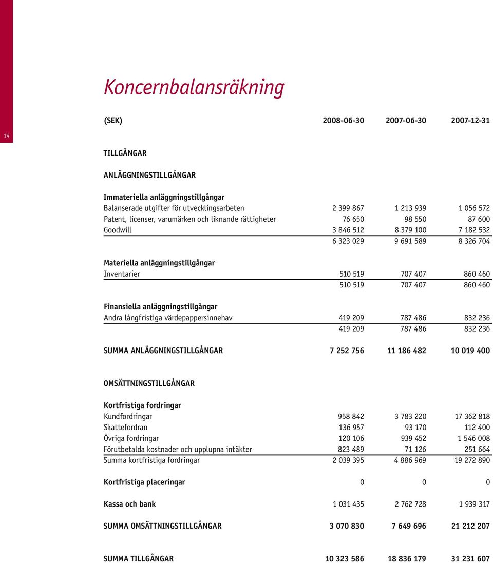 510 519 707 407 860 460 510 519 707 407 860 460 Finansiella anläggningstillgångar Andra långfristiga värdepappersinnehav 419 209 787 486 832 236 419 209 787 486 832 236 Summa anläggningstillgångar 7