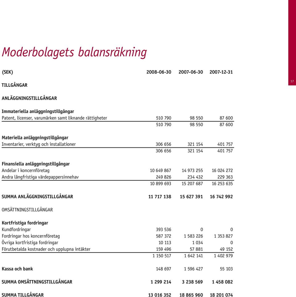 Andelar i koncernföretag 10 649 867 14 973 255 16 024 272 Andra långfristiga värdepappersinnehav 249 826 234 432 229 363 10 899 693 15 207 687 16 253 635 SUMMA ANLÄGGNINGSTILLGÅNGAR 11 717 138 15 627