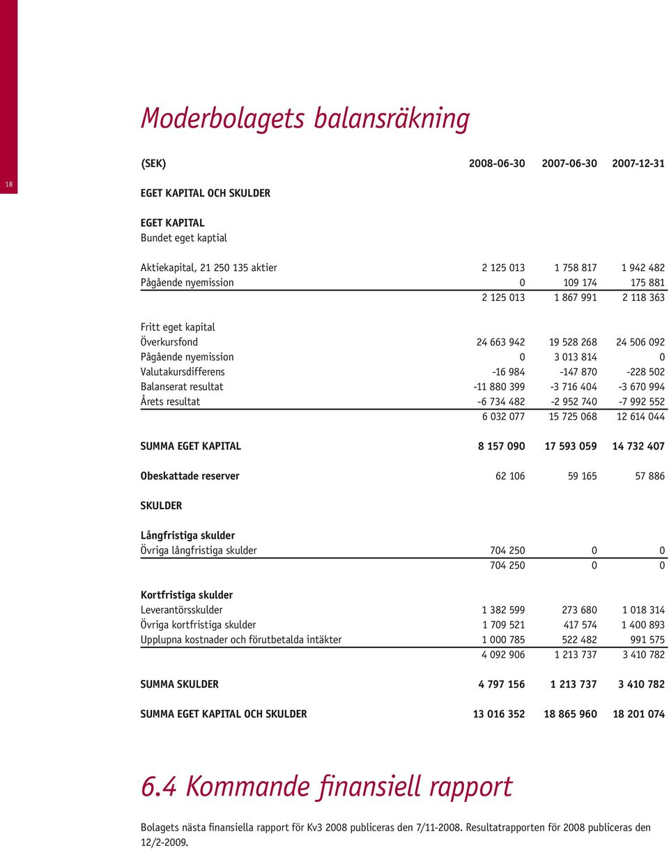 502 Balanserat resultat -11 880 399-3 716 404-3 670 994 Årets resultat -6 734 482-2 952 740-7 992 552 6 032 077 15 725 068 12 614 044 SUMMA EGET KAPITAL 8 157 090 17 593 059 14 732 407 Obeskattade