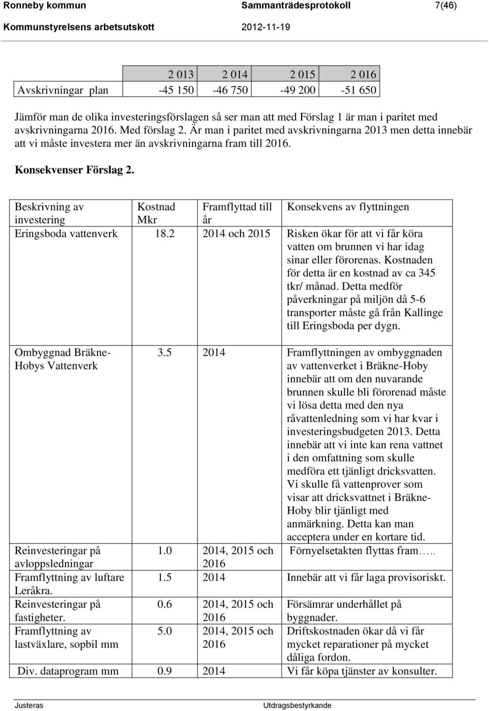 Beskrivning av Kostnad Framflyttad till Konsekvens av flyttningen investering Mkr år Eringsboda vattenverk 18.