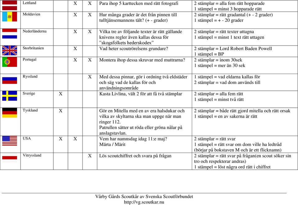 skogsfolkets hederskodex 2 stämplar = rätt texter uttagna 1 stämpel = minst 1 text rätt uttagen Storbritanien X Vad heter scoutrörelsens grundare?