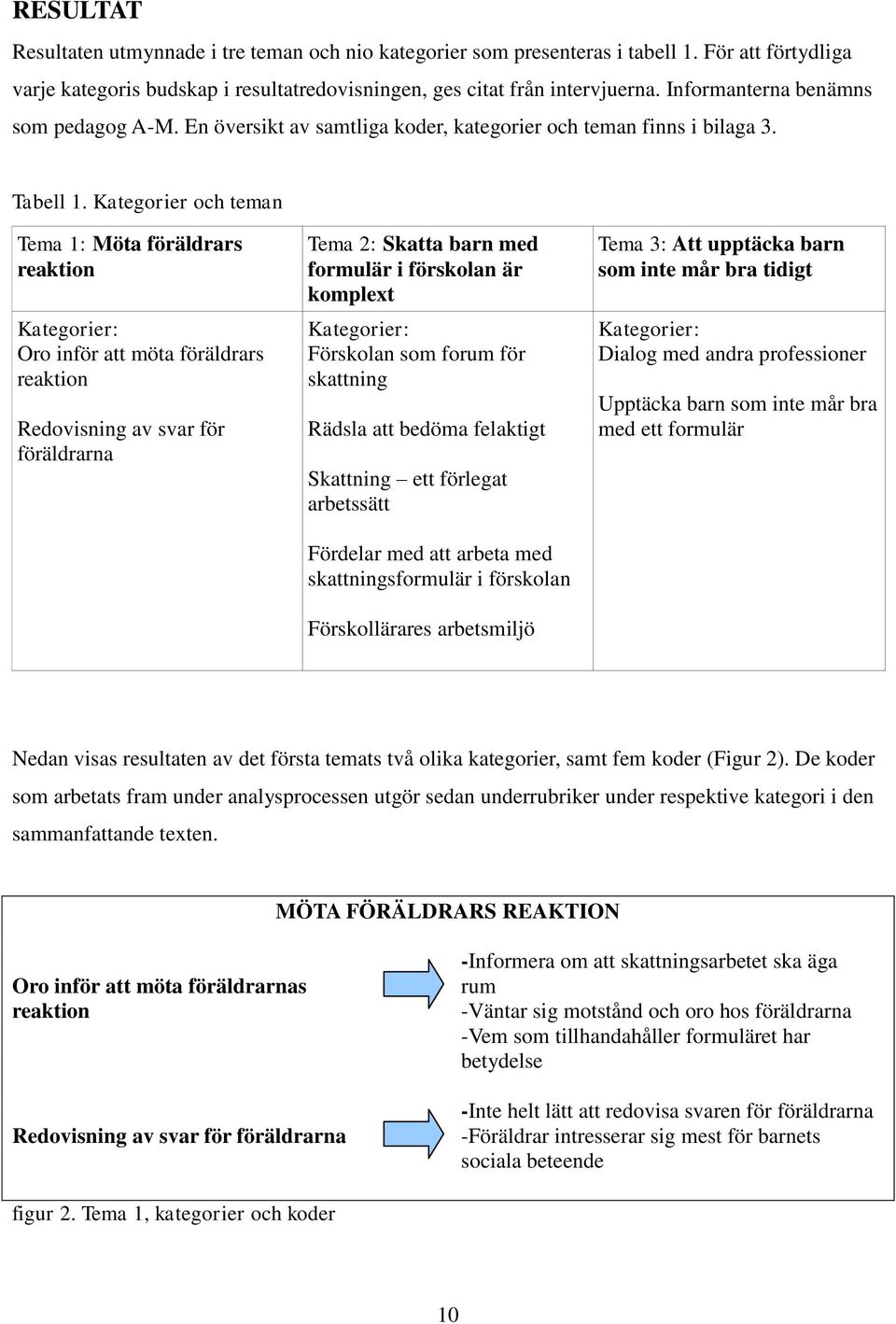 Kategorier och teman Tema 1: Möta föräldrars reaktion Kategorier: Oro inför att möta föräldrars reaktion Redovisning av svar för föräldrarna Tema 2: Skatta barn med formulär i förskolan är komplext