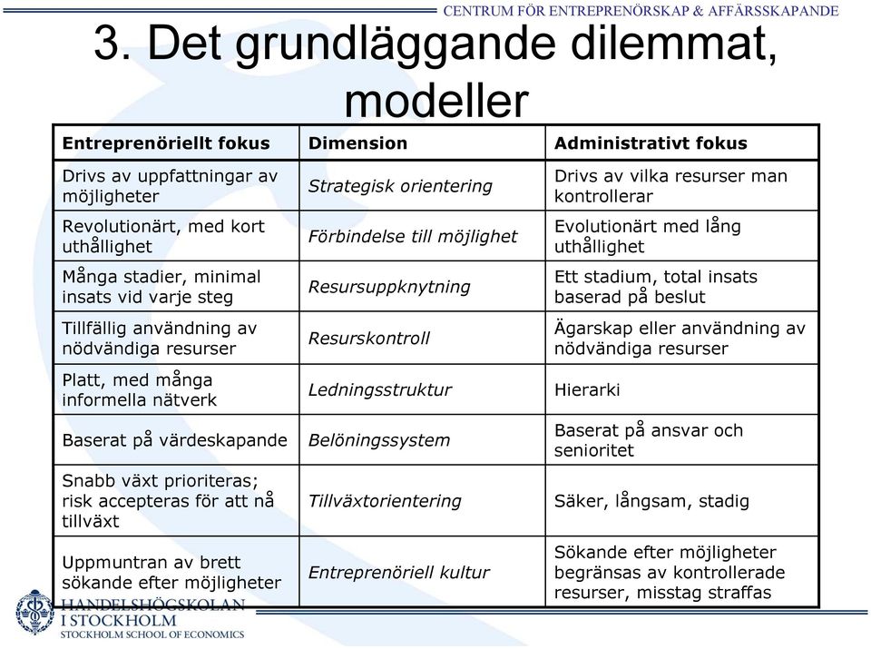 möjligheter Dimension Strategisk orientering Förbindelse till möjlighet Resursuppknytning Resurskontroll Ledningsstruktur Belöningssystem Tillväxtorientering Entreprenöriell kultur Administrativt