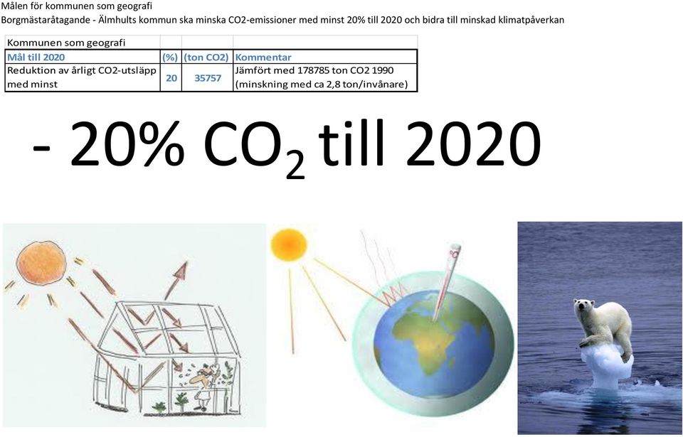 som geografi Mål till 2020 Reduktion av årligt CO2-utsläpp med minst (%) (ton CO2)