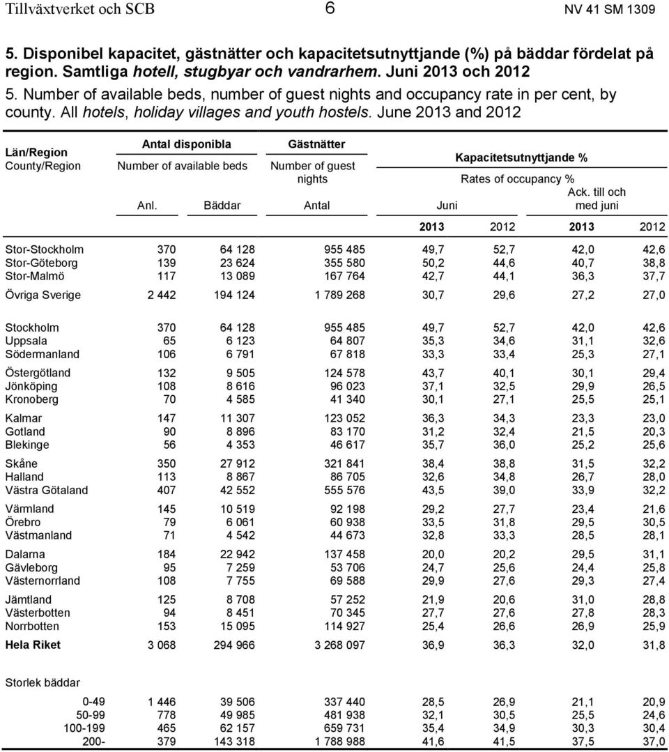 June 2013 and 2012 Län/Region Antal disponibla Gästnätter County/Region Number of available beds Number of guest Kapacitetsutnyttjande % nights Rates of occupancy % Anl. Bäddar Antal Juni Ack.