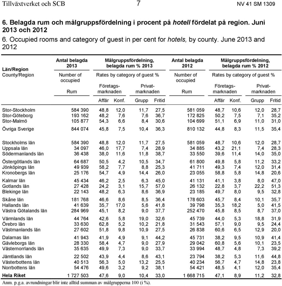 June 2013 and 2012 Län/Region County/Region Antal belagda 2013 Number of occupied Rum Målgruppsfördelning, belagda rum % 2013 Rates by category of guest % Företagsmarknaden Privatmarknaden Antal