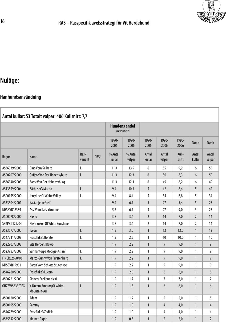 % Antal kullar % Antal valpar Antal kullar Antal valpar Kullsnitt Antal kullar Antal valpar AS36339/2003 Dino Vom Selberg L 11,3 13,5 6 55 9,2 6 55 AS00207/2000 Quijote Von Der Hohensyburg L 11,3