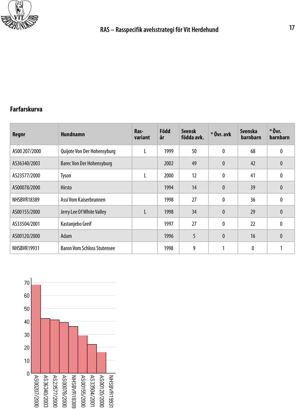 barnbarn AS00 207/2000 Quijote Von Der Hohensyburg L 1999 50 0 68 0 AS36340/2003 Barec Von Der Hohensyburg 2002 49 0 42 0 AS23577/2000 Tyson L