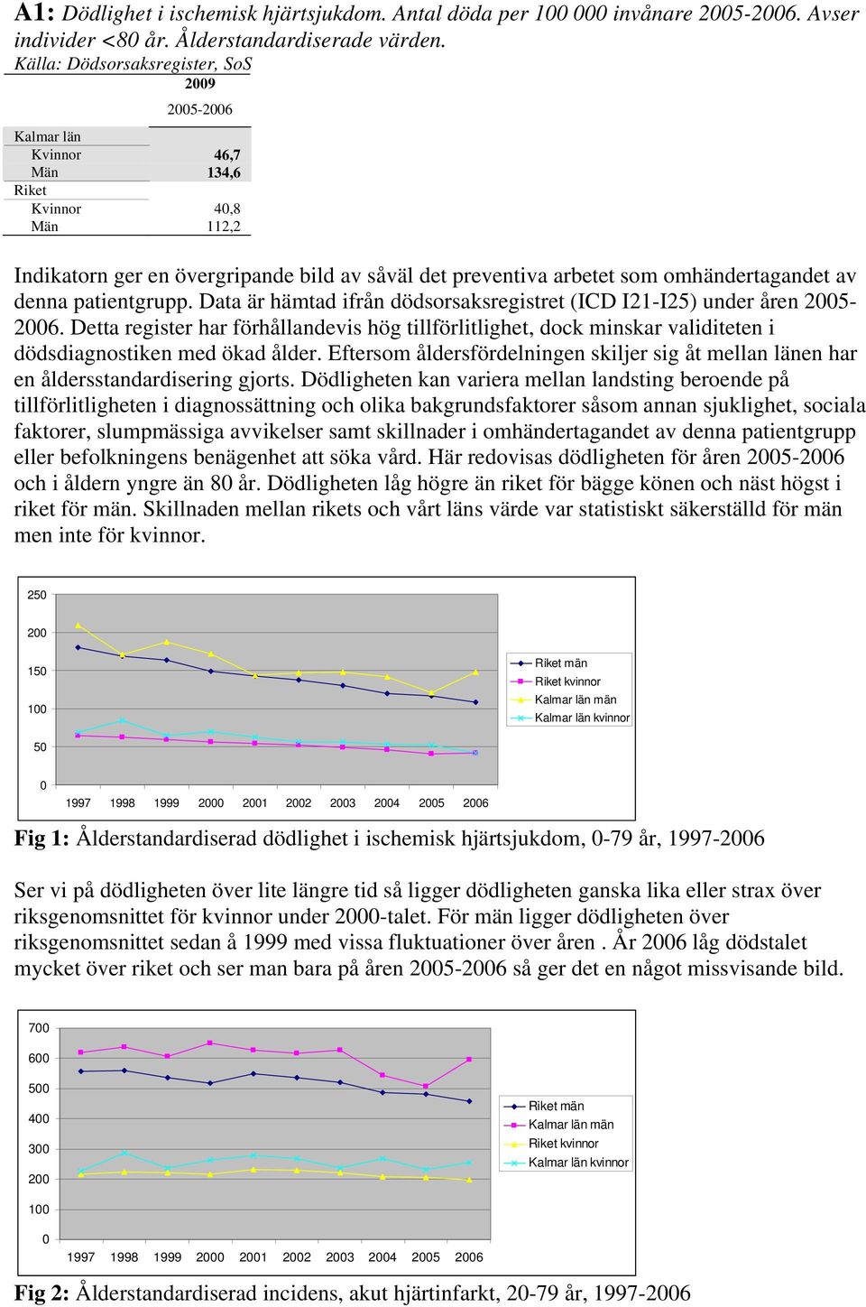 Data är hämtad ifrån dödsorsaksregistret (ICD I21-I25) under åren 2005-2006. Detta register har förhållandevis hög tillförlitlighet, dock minskar validiteten i dödsdiagnostiken med ökad ålder.