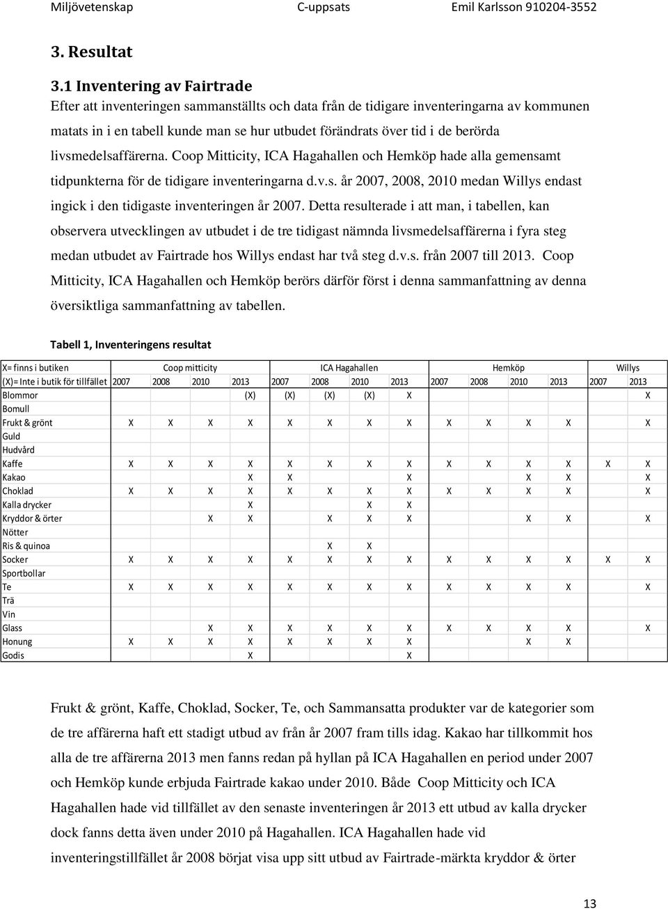 livsmedelsaffärerna. Coop Mitticity, ICA Hagahallen och Hemköp hade alla gemensamt tidpunkterna för de tidigare inventeringarna d.v.s. år 2007, 2008, 2010 medan Willys endast ingick i den tidigaste inventeringen år 2007.