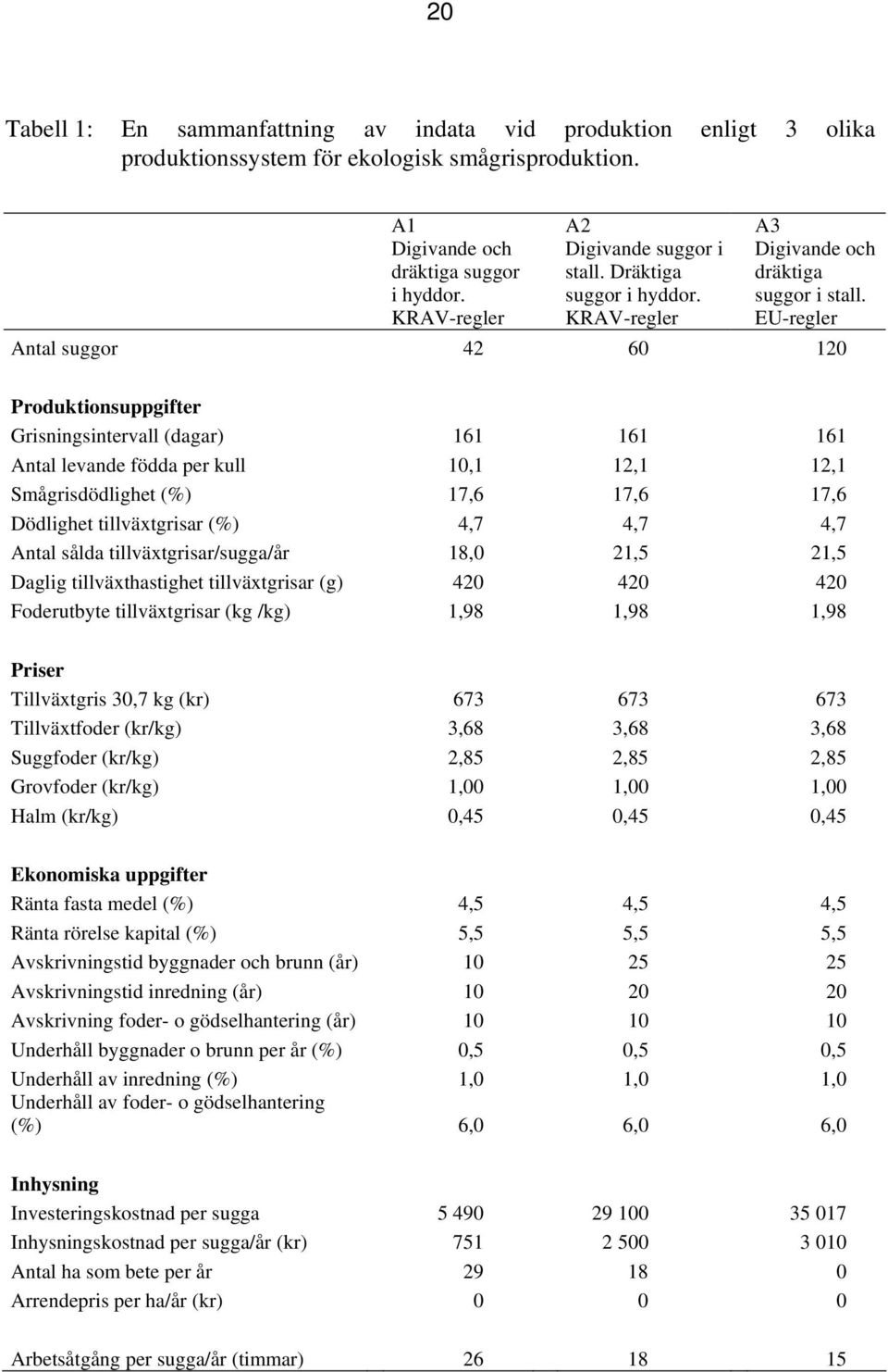 EU-regler Antal suggor 42 60 120 Produktionsuppgifter Grisningsintervall (dagar) 161 161 161 Antal levande födda per kull 10,1 12,1 12,1 Smågrisdödlighet (%) 17,6 17,6 17,6 Dödlighet tillväxtgrisar