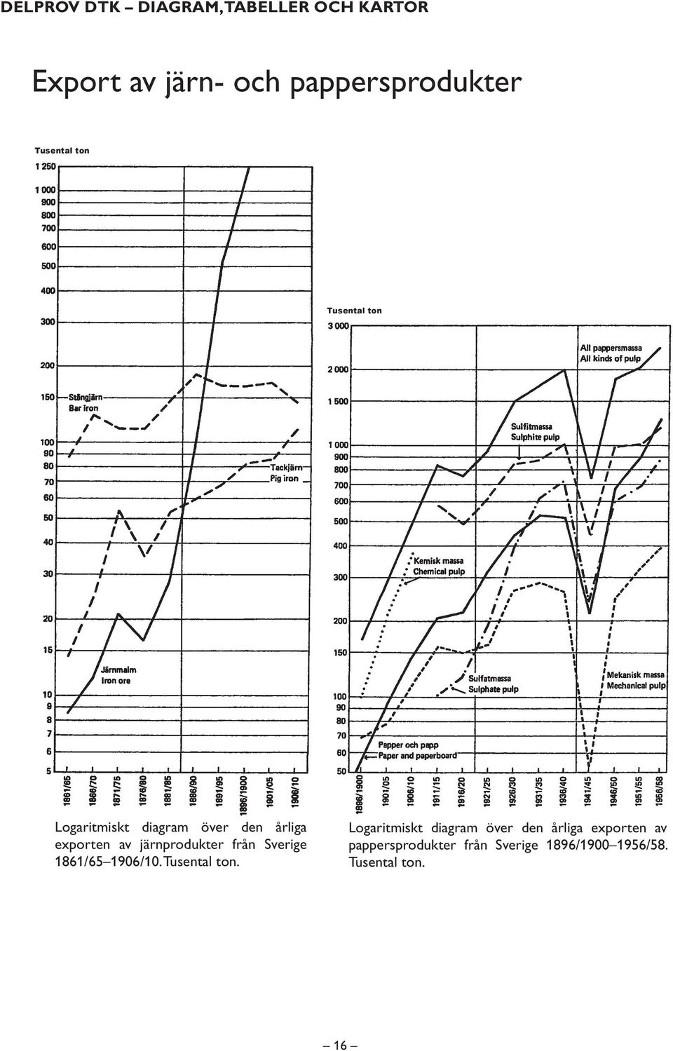 järnprodukter från Sverige 1861/65 1906/10. Tusental ton.