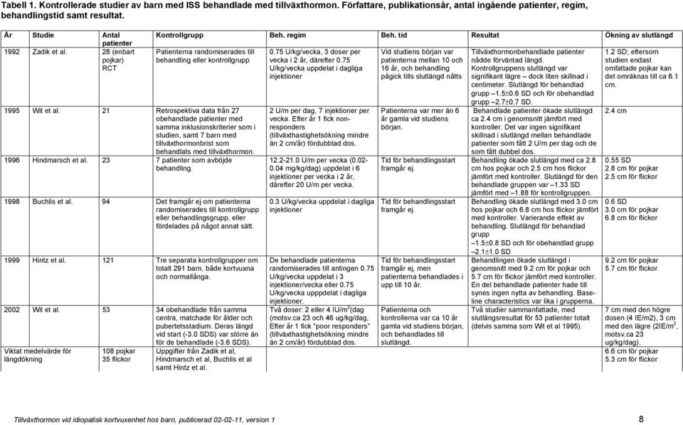 tid Resultat Ökning av slutlängd Patienterna randomiserades till behandling eller kontrollgrupp 1995 Wit et al.