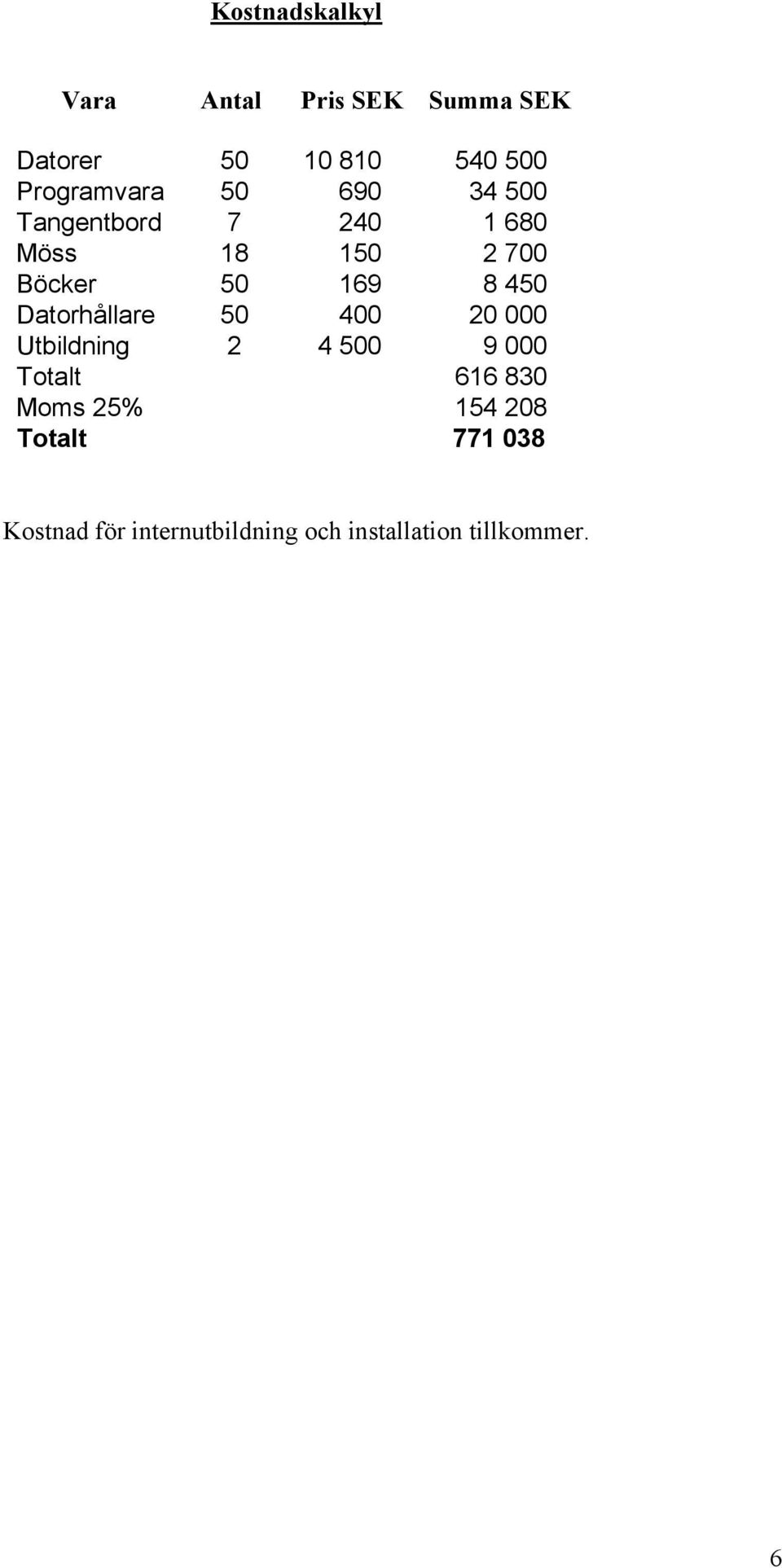 169 8 450 Datorhållare 50 400 20 000 Utbildning 2 4 500 9 000 Totalt 616 830