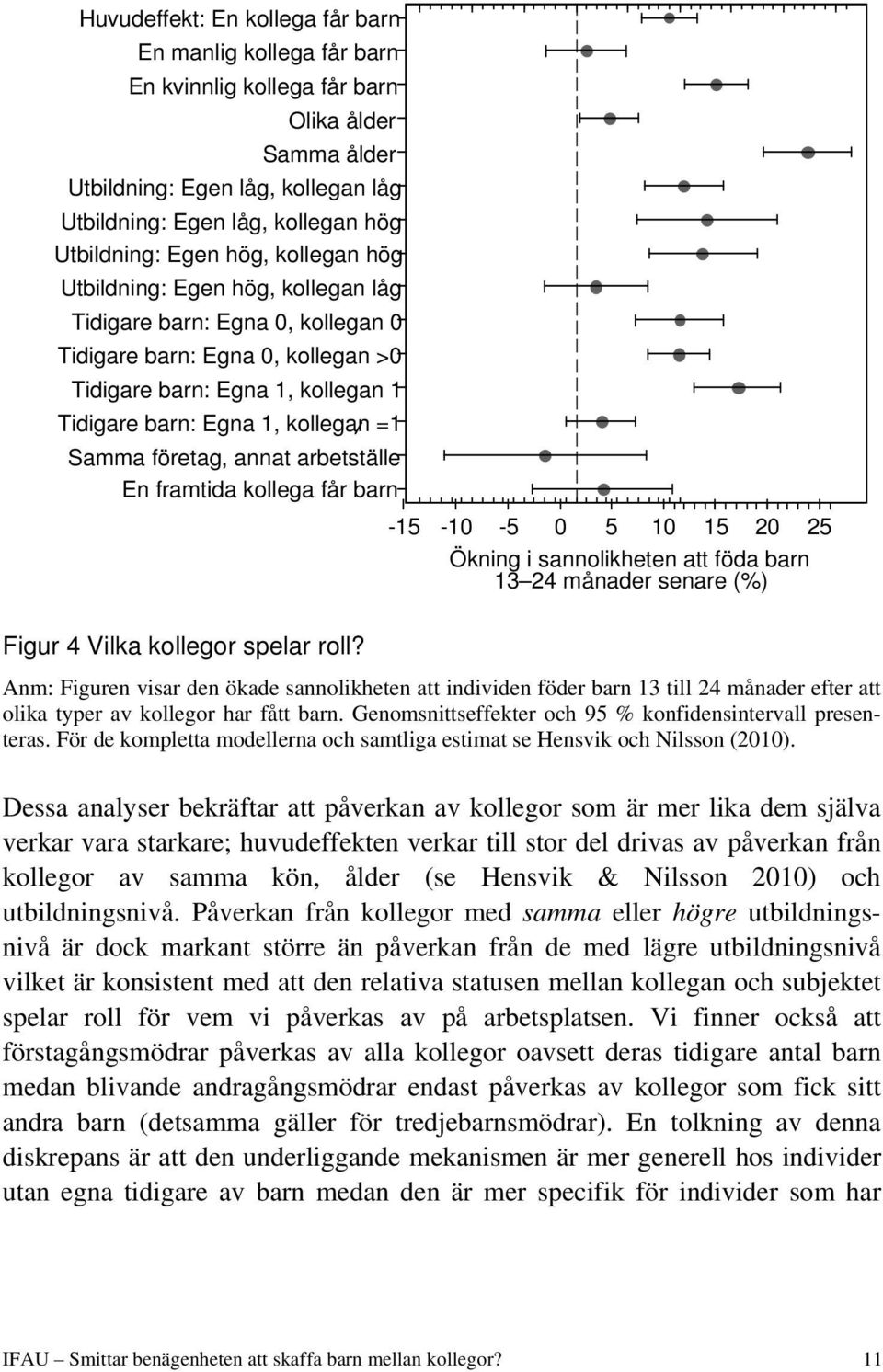 företag, annat arbetställe En framtida kollega får barn -15-10 -5 0 5 10 15 20 25 Ökning i sannolikheten att föda barn 13 24 månader senare (%) Figur 4 Vilka kollegor spelar roll?