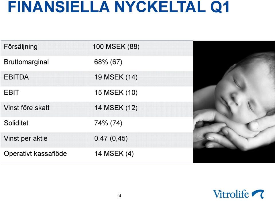 (10) Vinst före skatt 14 MSEK (12) Soliditet 74% (74)