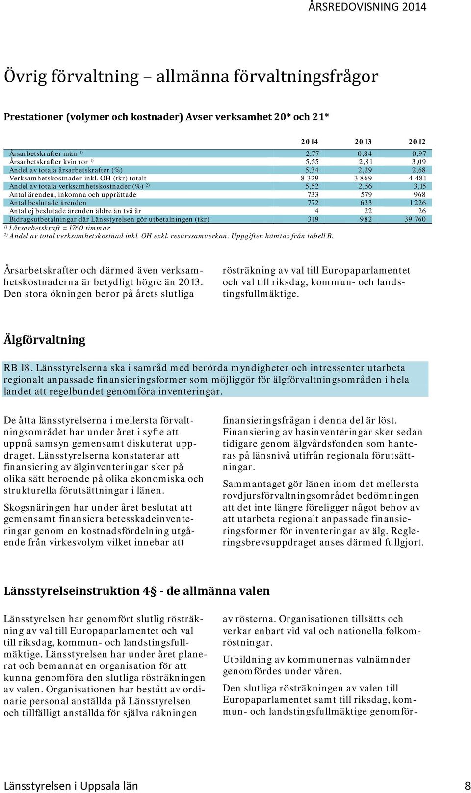 OH (tkr) totalt 8 329 3 869 4 481 Andel av totala verksamhetskostnader (%) 2) 5,52 2,56 3,15 Antal ärenden, inkomna och upprättade 733 579 968 Antal beslutade ärenden 772 633 1 226 Antal ej beslutade