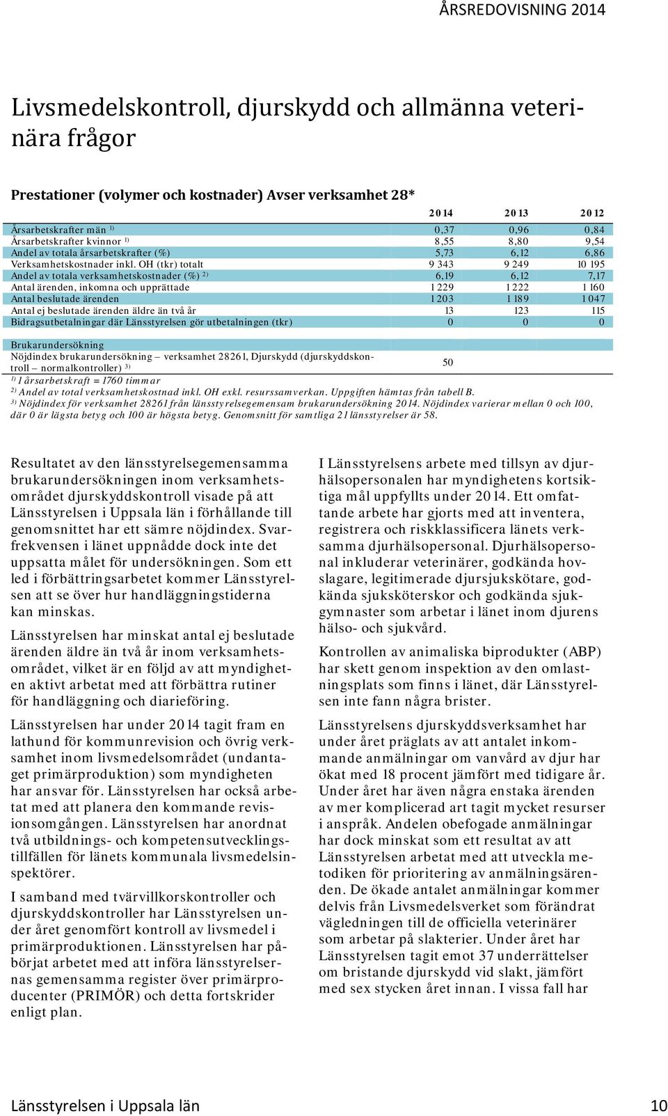 OH (tkr) totalt 9 343 9 249 10 195 Andel av totala verksamhetskostnader (%) 2) 6,19 6,12 7,17 Antal ärenden, inkomna och upprättade 1 229 1 222 1 160 Antal beslutade ärenden 1 203 1 189 1 047 Antal