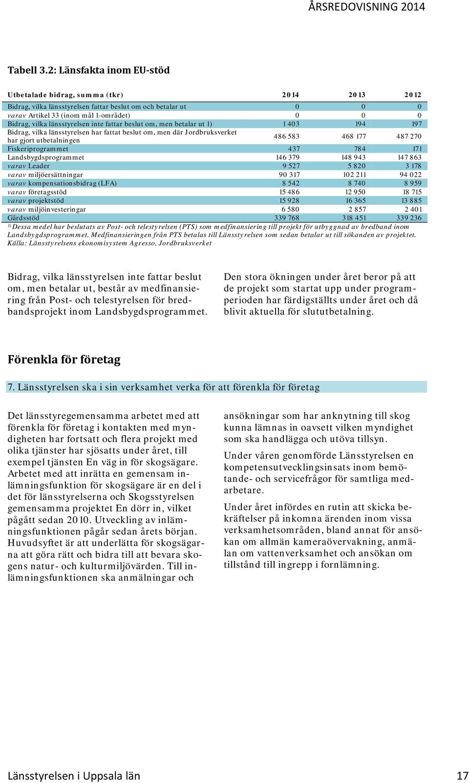 länsstyrelsen inte fattar beslut om, men betalar ut 1) 1 403 194 197 Bidrag, vilka länsstyrelsen har fattat beslut om, men där Jordbruksverket har gjort utbetalningen 486 583 468 177 487 270