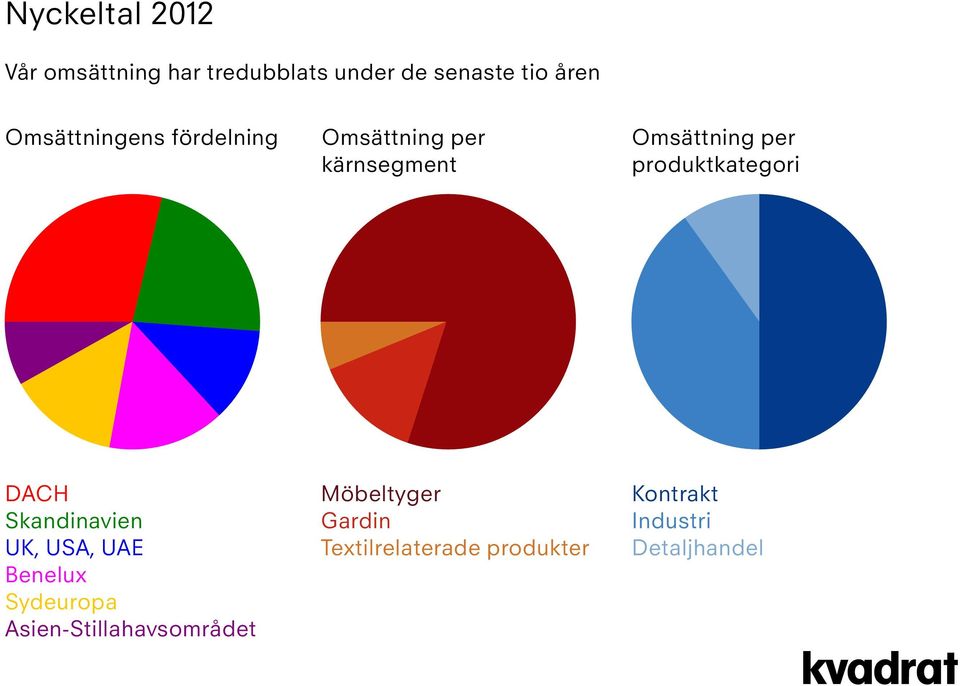 produktkategori DACH Skandinavien UK, USA, UAE Benelux Sydeuropa