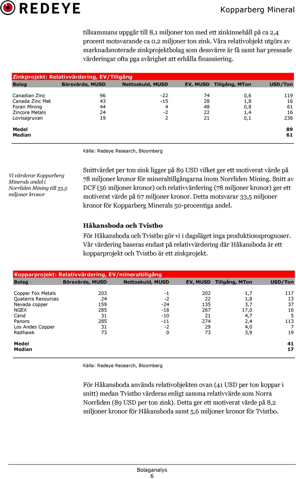 Zinkprojekt: Relativvärdering, EV/Tillgång Bolag Börsvärde, MUSD Nettoskuld, MUSD EV, MUSD Tillgång, MTon USD/Ton Canadian Zinc 96-22 74 0,6 119 Canada Zinc Met 43-15 28 1,8 16 Foran Mining 44 4 48