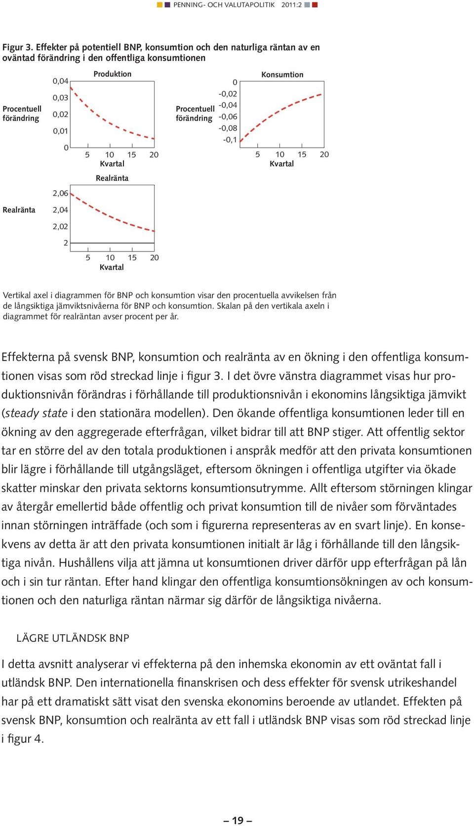 Produktion 5 10 15 20 5 10 15 20 Kvartal Kvartal Realränta 5 10 15 20 Kvartal Procentuell förändring 0-0,02-0,04-0,06-0,08-0,1 Konsumtion Vertikal axel i diagrammen för BNP och konsumtion visar den