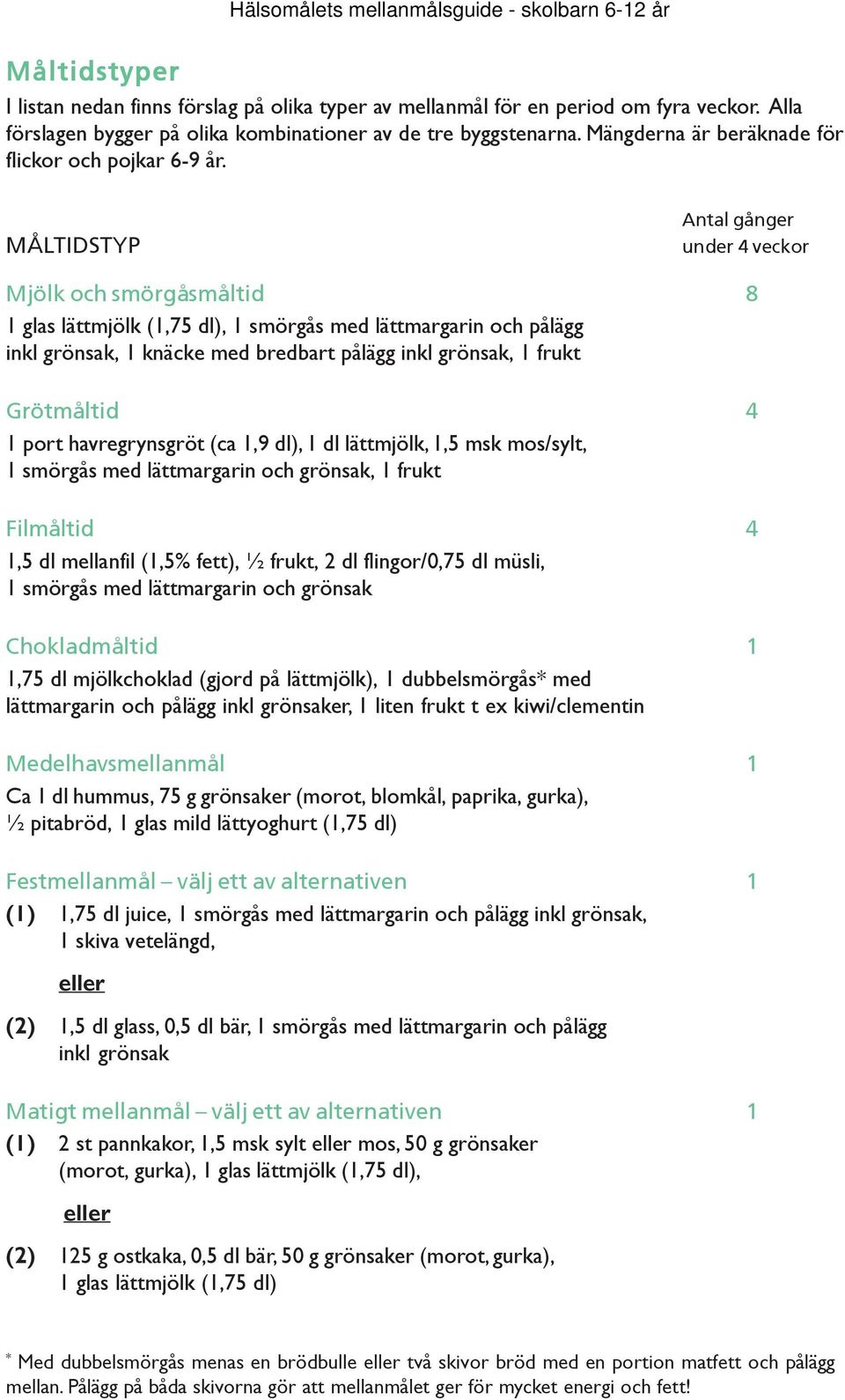 MÅLTIDSTYP Antal gånger under 4 veckor Mjölk och smörgåsmåltid 8 1 glas lättmjölk (1,75 dl), 1 smörgås med lättmargarin och pålägg inkl grönsak, 1 knäcke med bredbart pålägg inkl grönsak, 1 frukt